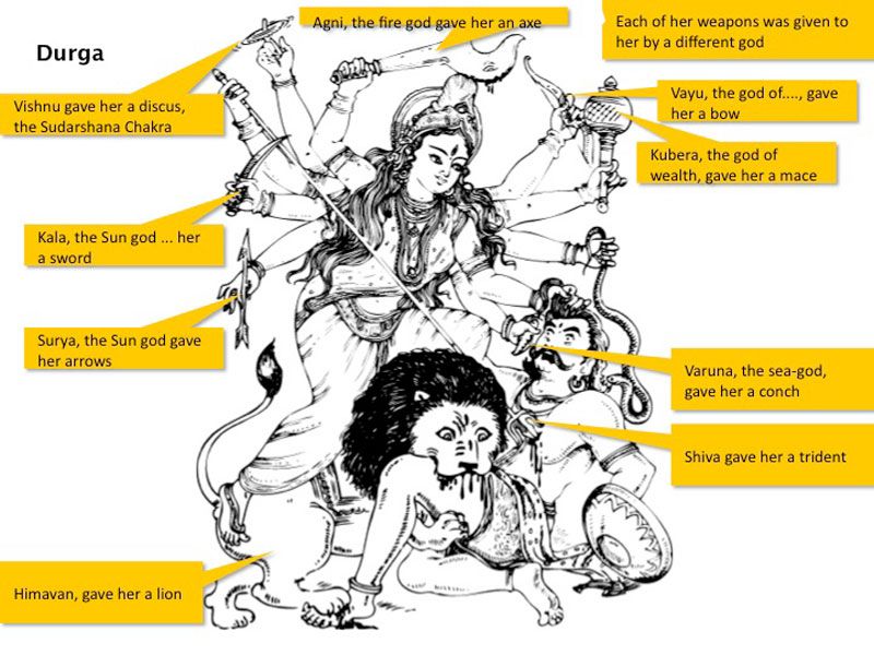Durga Iconography