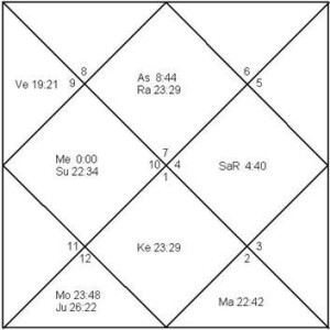 Birth Chart Horoscope