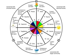 Zodiac Wheel - Hellenistic Astrology