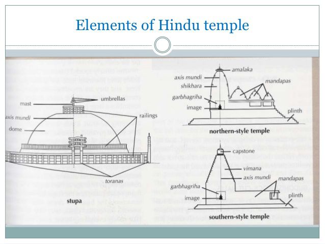 Hindu Temple Architecture - Indian Temple Architecture