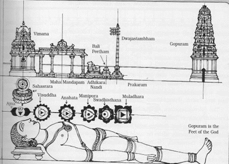 Hindu Temples Structure and Symbolism